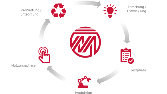 Nachhaltigkeitskreislauf